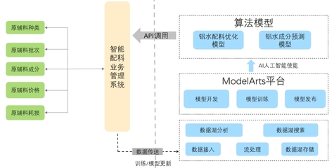 隆达铝业智慧工厂转型之路 华为云AI赋能，打造智能配料新标杆